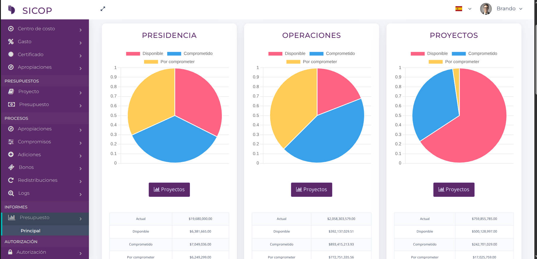 SICOP budget dashboard with charts